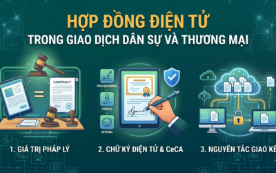 MỘT SỐ VẤN ĐỀ PHÁP LÝ CẦN BIẾT  VỀ HỢP ĐỒNG ĐIỆN TỬ